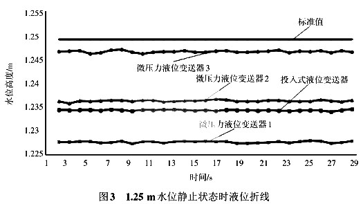 1.25 m水位靜止狀態(tài)時液位折線