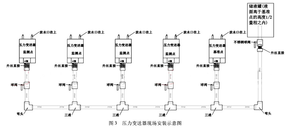 壓力變送器現(xiàn)場(chǎng)安裝示意圖