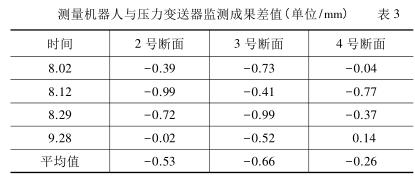 測(cè)量機(jī)器人與壓力變送器監(jiān)測(cè)成果差值