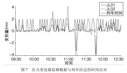 壓力變送器監(jiān)測(cè)數(shù)據(jù)與列車經(jīng)過(guò)的時(shí)間比對(duì)