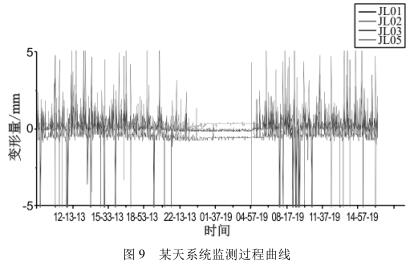 某天系統(tǒng)監(jiān)測(cè)過(guò)程曲線