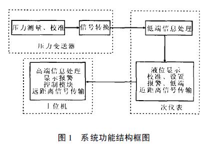 擴散硅液位變送器