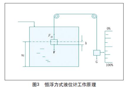 恒浮力式液位計工作原理